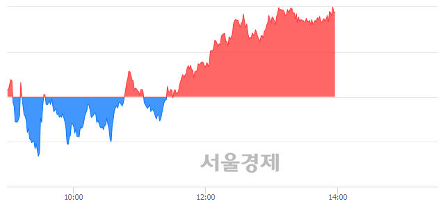 오후 2:00 현재 코스피는 47:53으로 매수우위, 매도강세 업종은 통신업(1.44%↑)