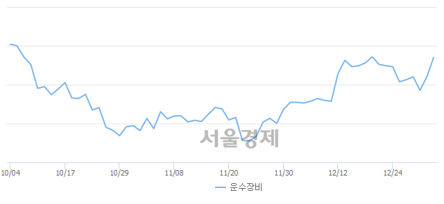 오후 2:00 현재 코스피는 47:53으로 매수우위, 매도강세 업종은 통신업(1.44%↑)