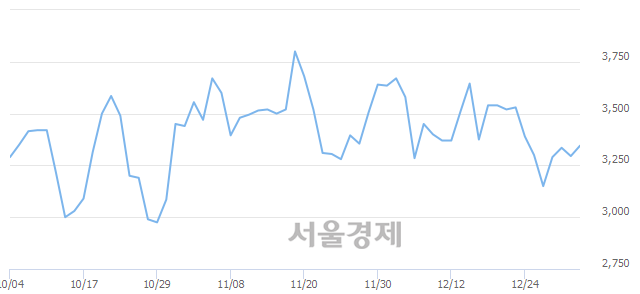 <코>중앙오션, 5.31% 오르며 체결강도 강세로 반전(125%)