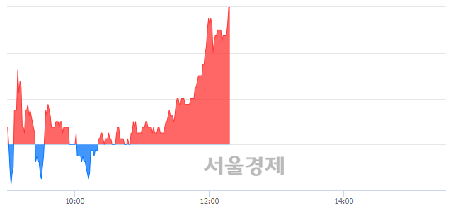 <유>유양디앤유, 3.03% 오르며 체결강도 강세 지속(118%)