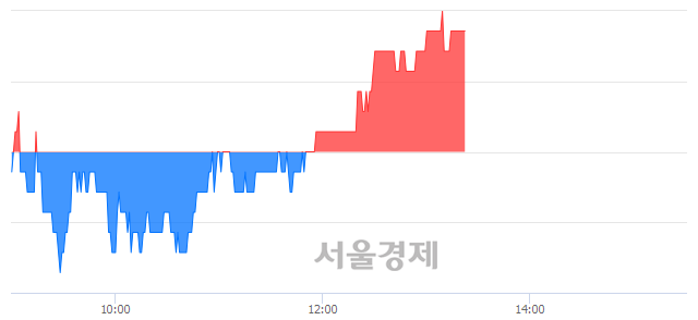 <코>피앤이솔루션, 3.26% 오르며 체결강도 강세 지속(128%)