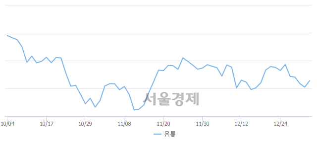 오후 2:00 현재 코스닥은 45:55으로 매수우위, 매도강세 업종은 종이·목재업(0.45%↓)