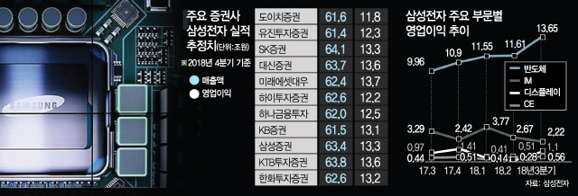 [삼성전자 실적쇼크 오나] 반도체 부문서만 영업익 3조 이상 급감…'1분기가 더 안 좋다'