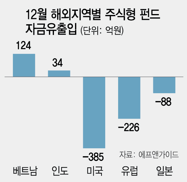 0715B03 펀드 자금유출입