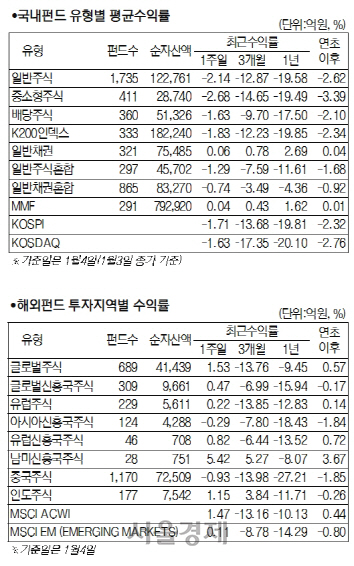 [서경펀드닥터]글로벌 증시 덮친 애플쇼크...국내주식형 2.36% 하락