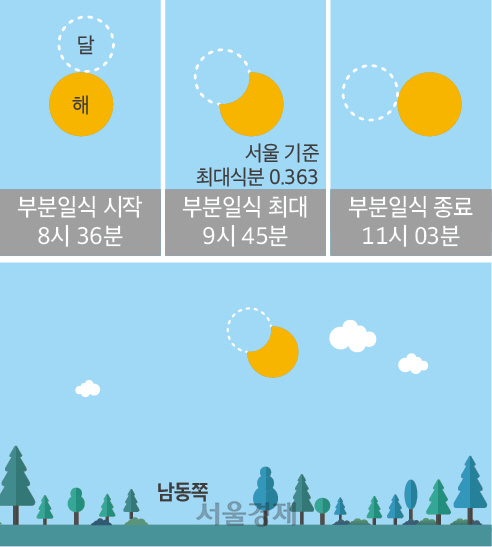 6일 부분일식 설명도./자료=한국천문연구원 제공