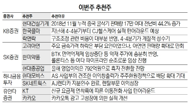 中 경기둔화...한국콜마·SK네트웍스 등 실적주에 관심을