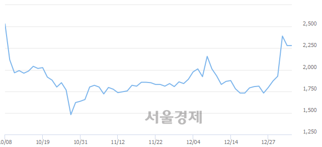 <유>신원, 3.07% 오르며 체결강도 강세로 반전(140%)