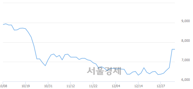 <유>동부제철, 상한가 진입.. +29.97% ↑