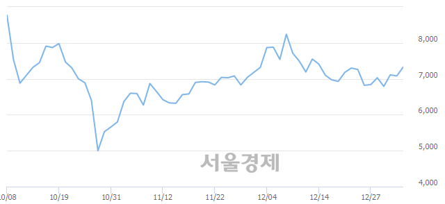 <코>세명전기, 3.67% 오르며 체결강도 강세 지속(139%)