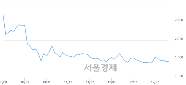 <유>동양철관, 3.48% 오르며 체결강도 강세로 반전(177%)