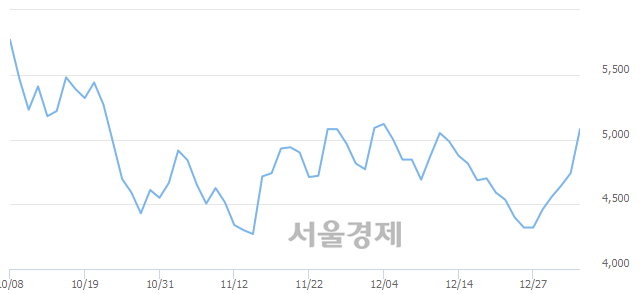 <코>제이콘텐트리, 전일 대비 8.86% 상승.. 일일회전율은 1.40% 기록