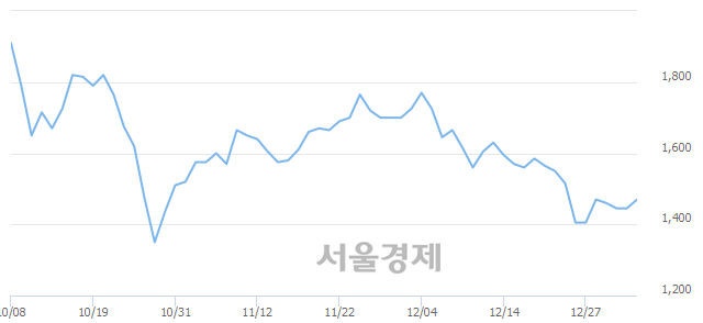 <코>에이디칩스, 3.46% 오르며 체결강도 강세 지속(124%)