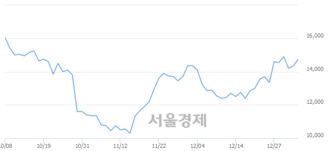 <유>롯데관광개발, 4.53% 오르며 체결강도 강세 지속(279%)