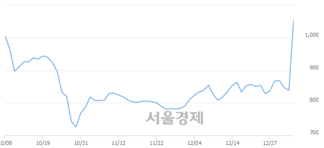 <코>시그네틱스, 상한가 진입.. +29.47% ↑