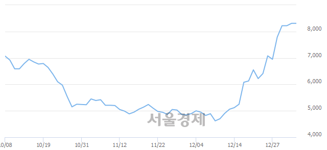 <유>세종공업, 3.01% 오르며 체결강도 강세로 반전(108%)