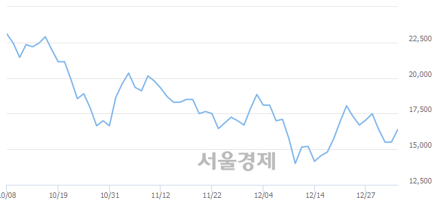 <코>대주전자재료, 5.48% 오르며 체결강도 강세 지속(178%)