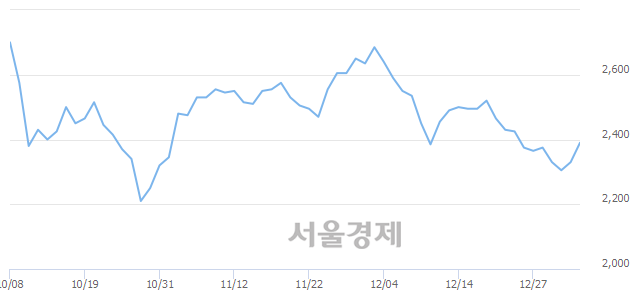 <유>유진투자증권, 3.22% 오르며 체결강도 강세 지속(212%)