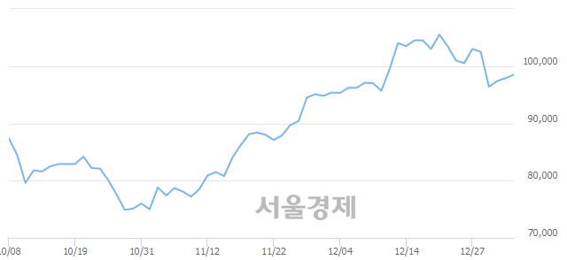 <유>대림산업, 매수잔량 315% 급증