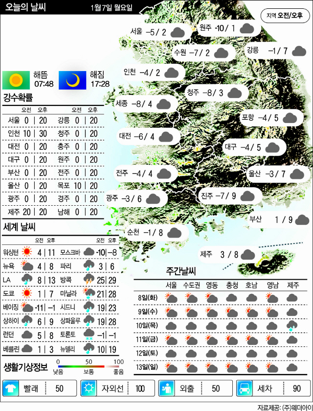 1월 7일 월요일 날씨/서울경제DB