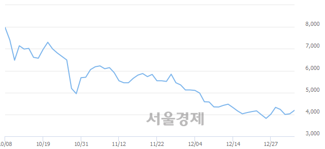 <코>에이씨티, 3.85% 오르며 체결강도 강세 지속(183%)