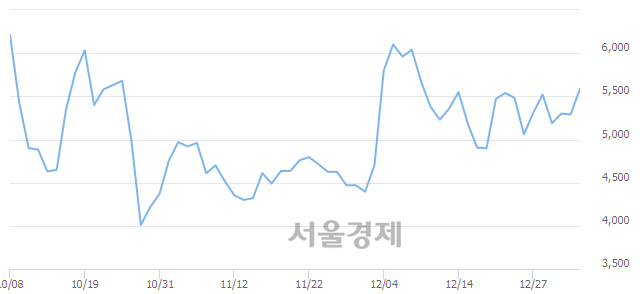 <유>한국내화, 4.54% 오르며 체결강도 강세 지속(144%)