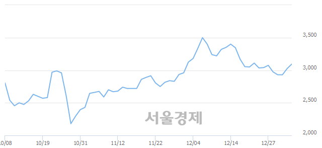 <유>부국철강, 전일 대비 10.91% 상승.. 일일회전율은 8.17% 기록