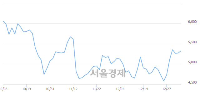 <코>대한광통신, 매도잔량 328% 급증