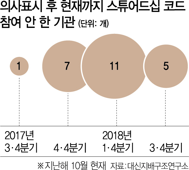 기관 스튜어드십코드 현황, 금융위·금감원도 모른다?