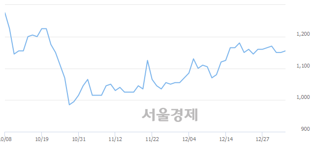 <코>화신정공, 4.35% 오르며 체결강도 강세 지속(369%)