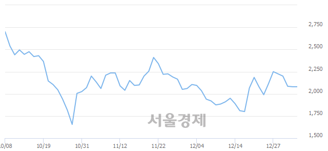 <유>동양네트웍스, 5.29% 오르며 체결강도 강세 지속(211%)