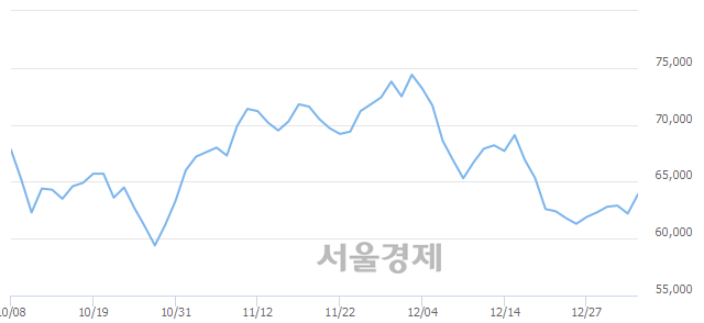 <유>LG전자, 3.05% 오르며 체결강도 강세 지속(254%)