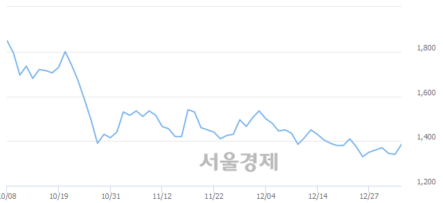 <코>SFA반도체, 4.48% 오르며 체결강도 강세 지속(308%)