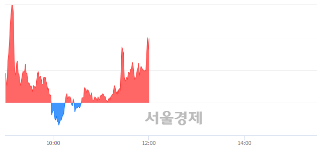 <코>와이비엠넷, 매수잔량 379% 급증