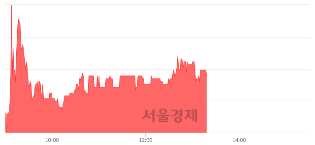 <코>유티아이, 4.55% 오르며 체결강도 강세 지속(104%)