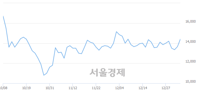 <유>디와이파워, 전일 대비 7.69% 상승.. 일일회전율은 1.42% 기록