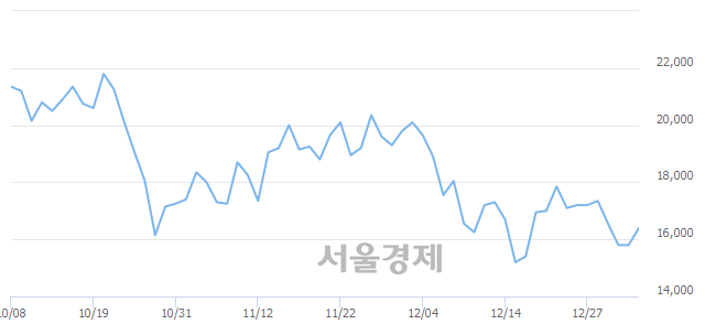 <유>코스모신소재, 6.33% 오르며 체결강도 강세 지속(205%)