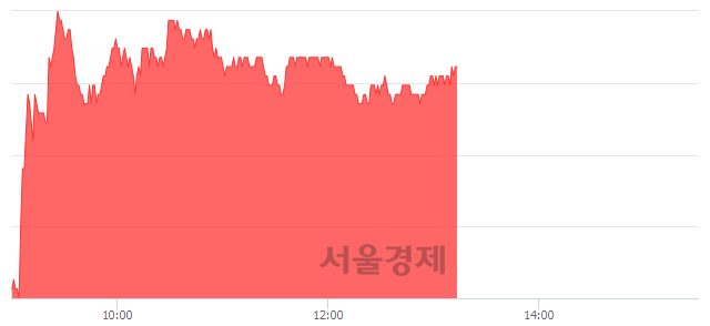 <유>일진머티리얼즈, 5.74% 오르며 체결강도 강세 지속(208%)