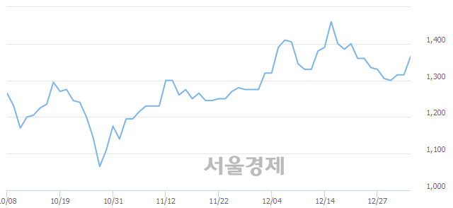 <유>신풍제지, 6.08% 오르며 체결강도 강세 지속(187%)