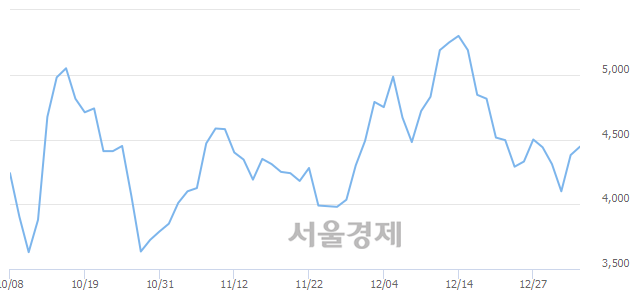 <코>국일신동, 3.31% 오르며 체결강도 강세 지속(130%)