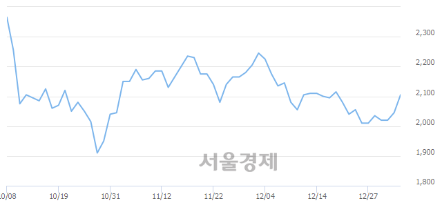 <유>한화투자증권, 3.18% 오르며 체결강도 강세 지속(269%)