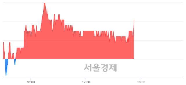 <코>코나아이, 3.18% 오르며 체결강도 강세 지속(151%)