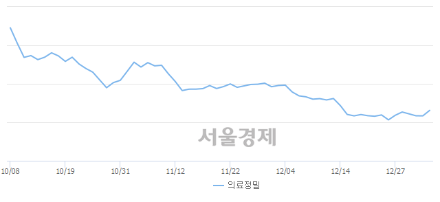 오후 1:30 현재 코스피는 54:46으로 매도우위, 매도강세 업종은 운수창고업(0.36%↑)