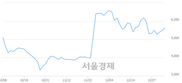 <유>한국종합기술, 3.10% 오르며 체결강도 강세 지속(107%)