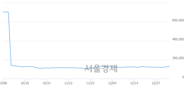 <유>NAVER, 3.19% 오르며 체결강도 강세 지속(205%)