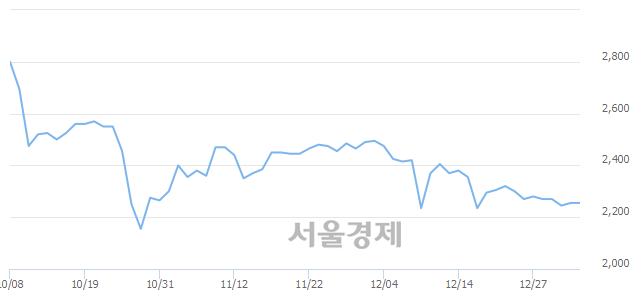 <유>NI스틸, 11.53% 오르며 체결강도 강세로 반전(270%)