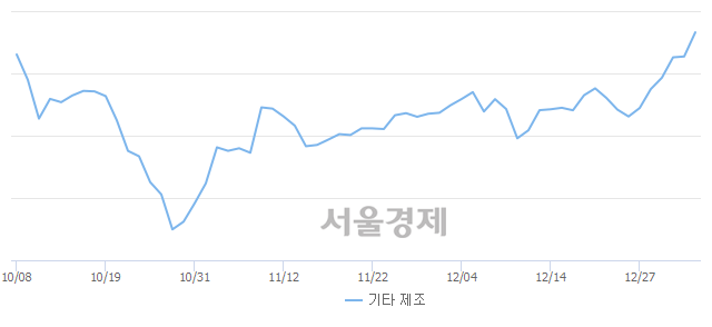 오후 1:00 현재 코스닥은 50:50으로 보합세, 매도강세 업종은 오락·문화업(2.72%↑)