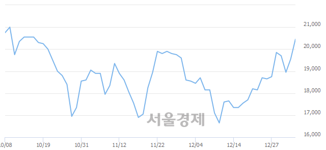 <유>한세실업, 5.12% 오르며 체결강도 강세 지속(412%)