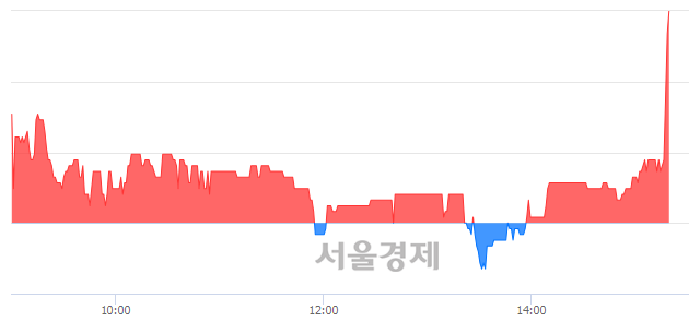 <코>에이테크솔루션, 4.72% 오르며 체결강도 강세로 반전(100%)