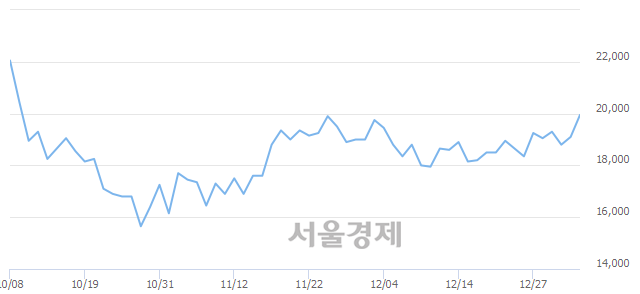 <유>송원산업, 4.45% 오르며 체결강도 강세 지속(394%)